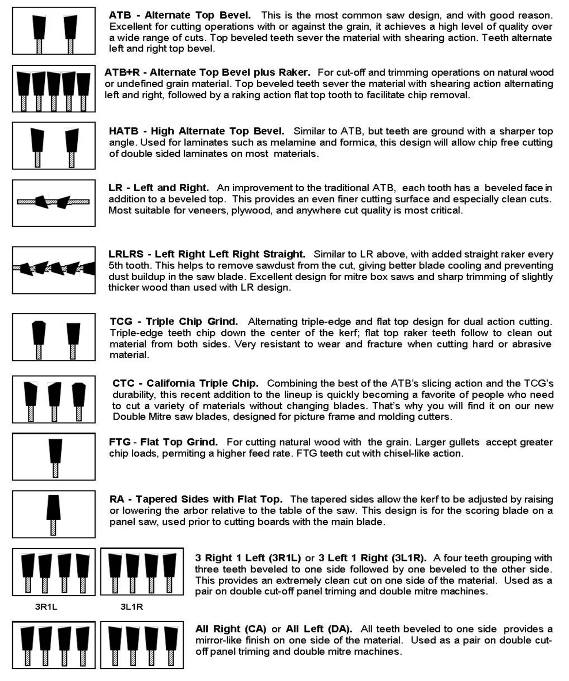 Popular Tools carbide tooth design chart — ATB, ATB+R, HATB, LR, LRLRS, TCG, CTC, FTG, RA, 3R1L, all left / all right